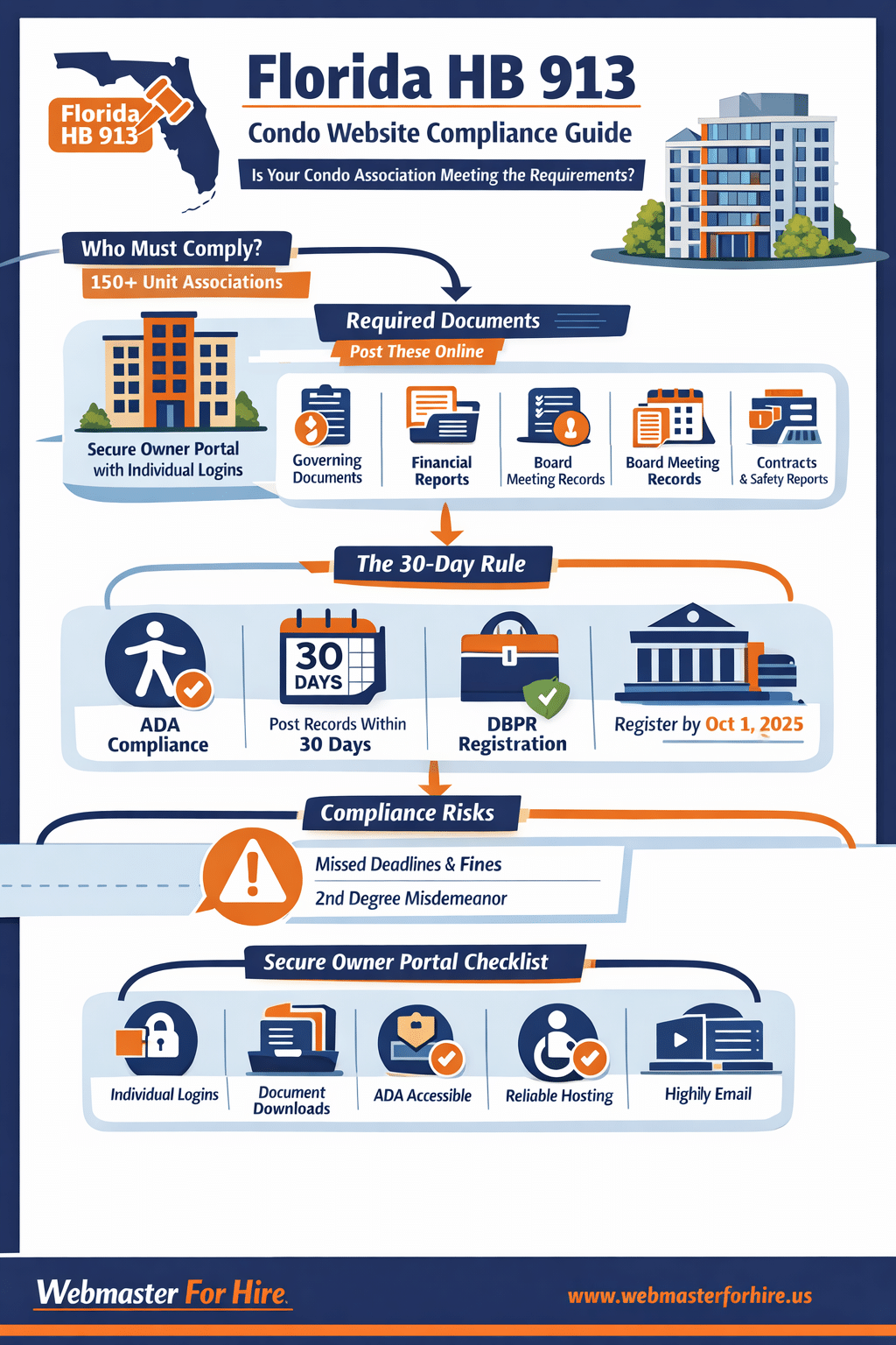 Infographic Florida Condo Florida HB 913 Florida Statute §718.111(12) Overview